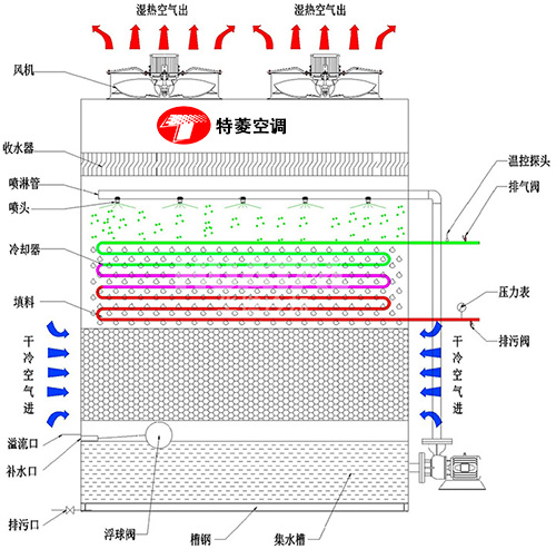 密<a href=http://www.hzqjkj.com target=_blank class=infotextkey>閉式冷卻塔</a>廠家價(jià)格